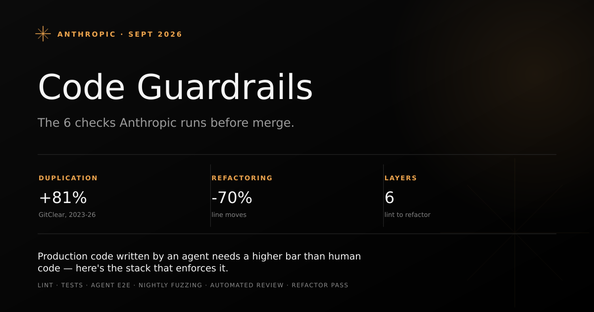 Editorial cover for AI-generated code guardrails, showing six stages from lint to refactor pass and GitClear stats on rising code duplication