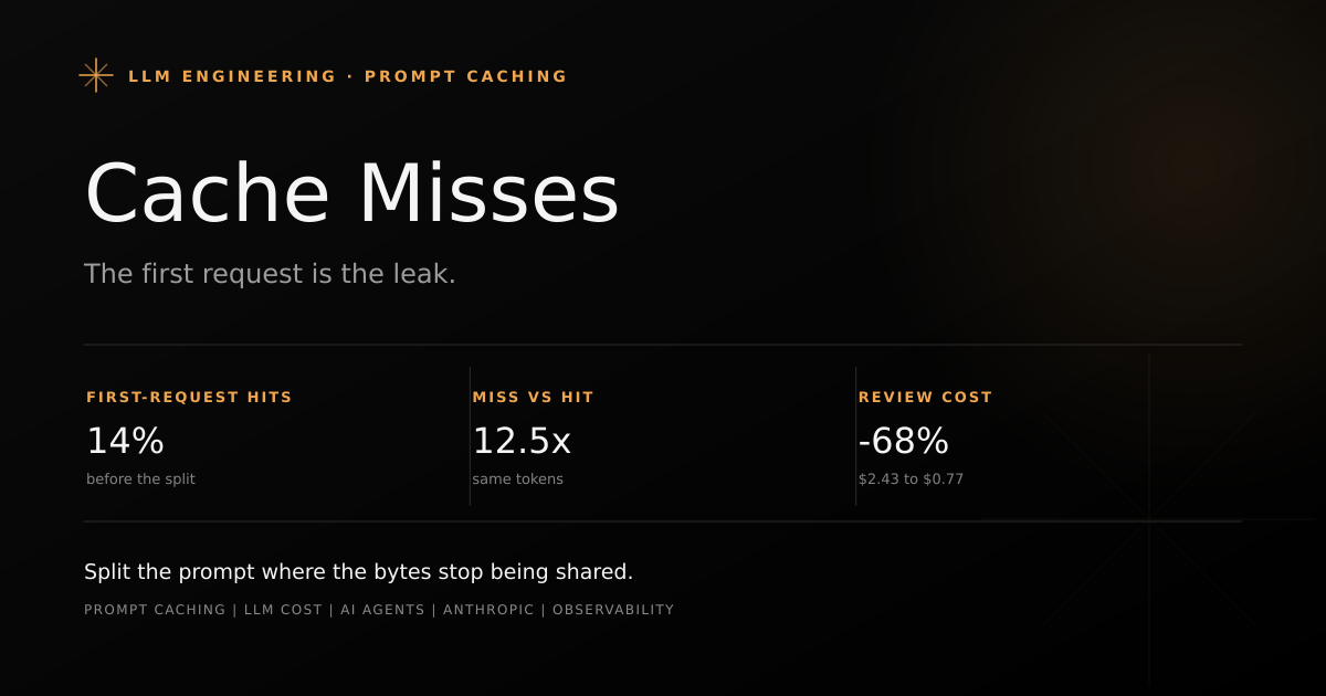 Editorial cover for a post on fixing agent prompt cache misses, with stats: 14 percent first-request hit rate, 12.5 times cost gap, 68 percent bill cut