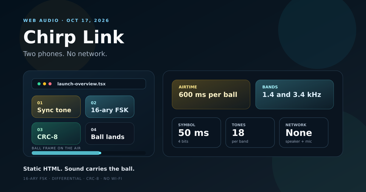 Dashboard cover of a two-phone acoustic link: 50 ms symbols, 18 tones per band, and no network