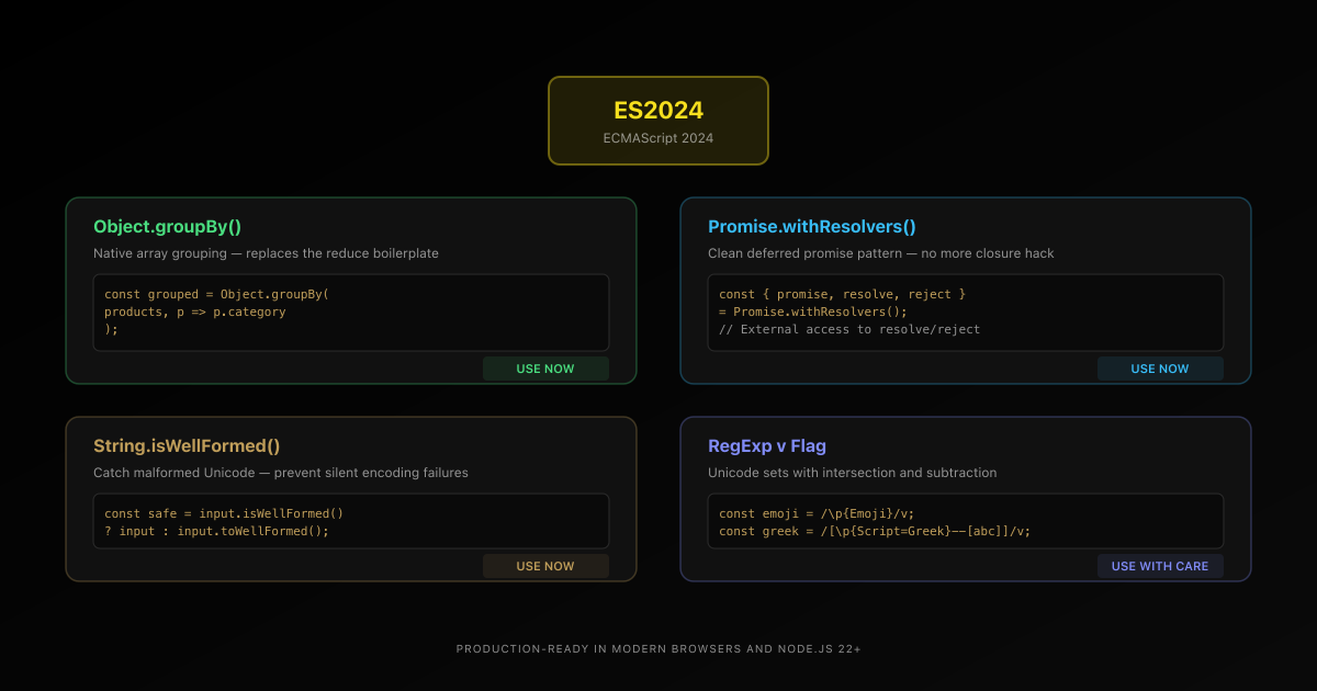 JavaScript ES2024 features overview showing Object.groupBy, Promise.withResolvers, Unicode strings, and RegExp v flag