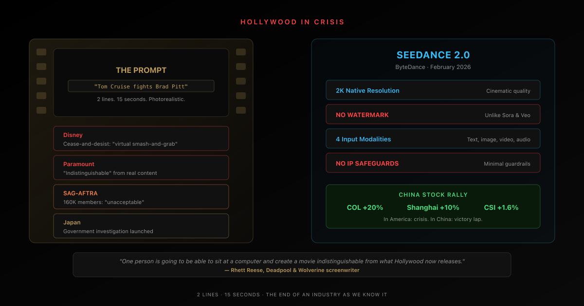 The Seedance 2.0 crisis: Hollywood confrontation with AI-generated video showing film reel colliding with AI
