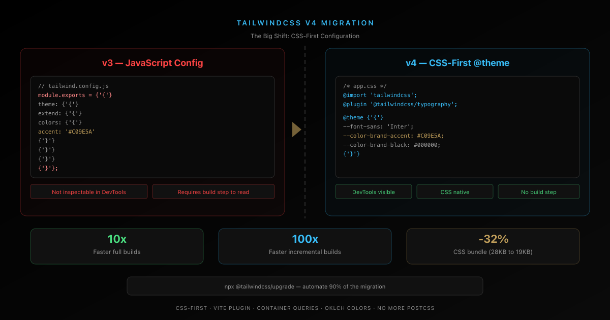 TailwindCSS v4 migration showing the shift from JavaScript config to CSS-first @theme configuration