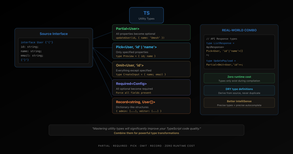 TypeScript utility types overview showing Partial, Required, Pick, Omit, and Record with code examples